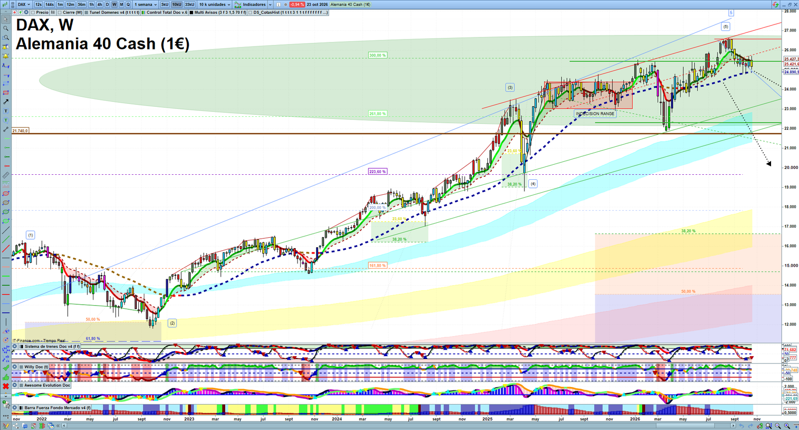 DAX weekly technical analysis chart reviewing price action, trend context and market structure